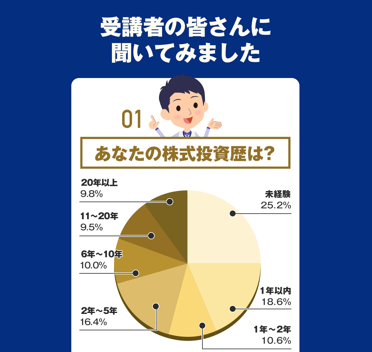 株式投資歴の投資歴別グラフ